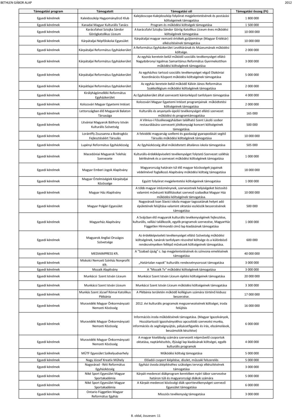 Értéktár) elkészítésének Kárpátaljai Református Egyházkerület A Református Egyházkerület Levéltárának és Múzeumának működési költsége.