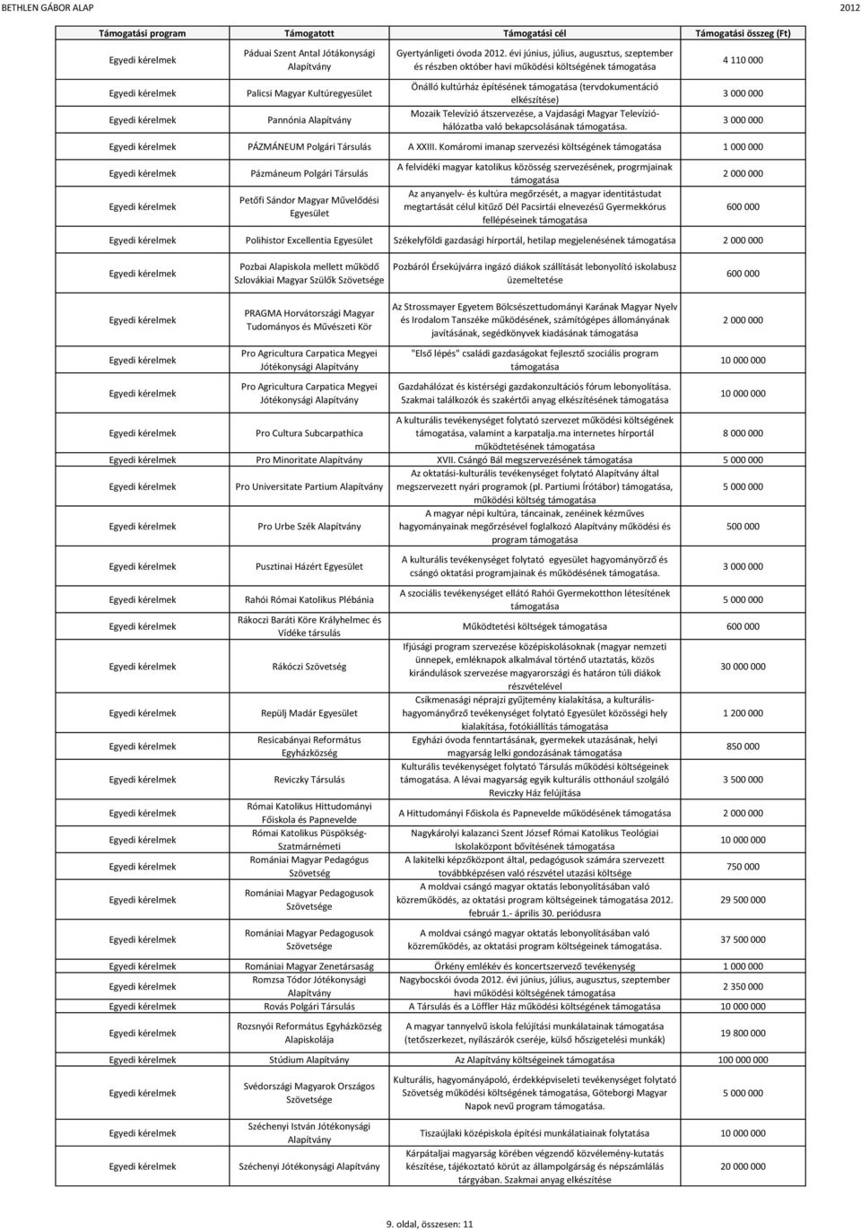 Televízióhálózatba való bekapcsolásának. 4 110 000 PÁZMÁNEUM Polgári Társulás A XXIII.