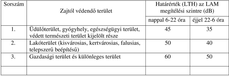 Üdülőterület, gyógyhely, egészségügyi terület, 45 35 védett természeti terület