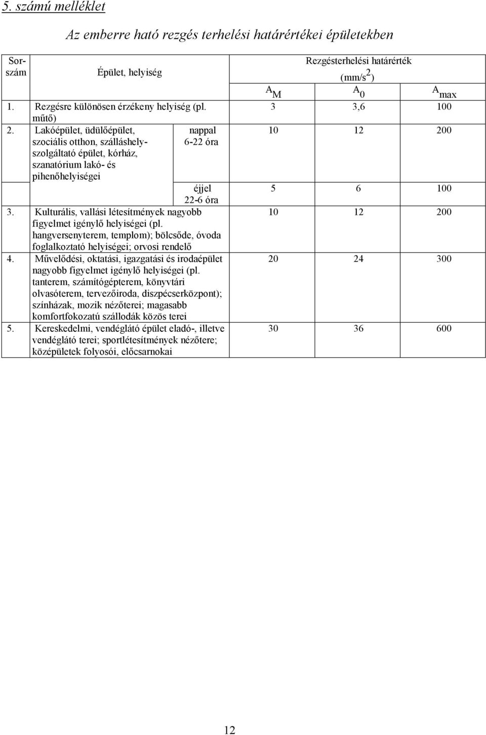 Kulturális, vallási létesítmények nagyobb figyelmet igénylı helyiségei (pl. hangversenyterem, templom); bölcsıde, óvoda foglalkoztató helyiségei; orvosi rendelı 4.