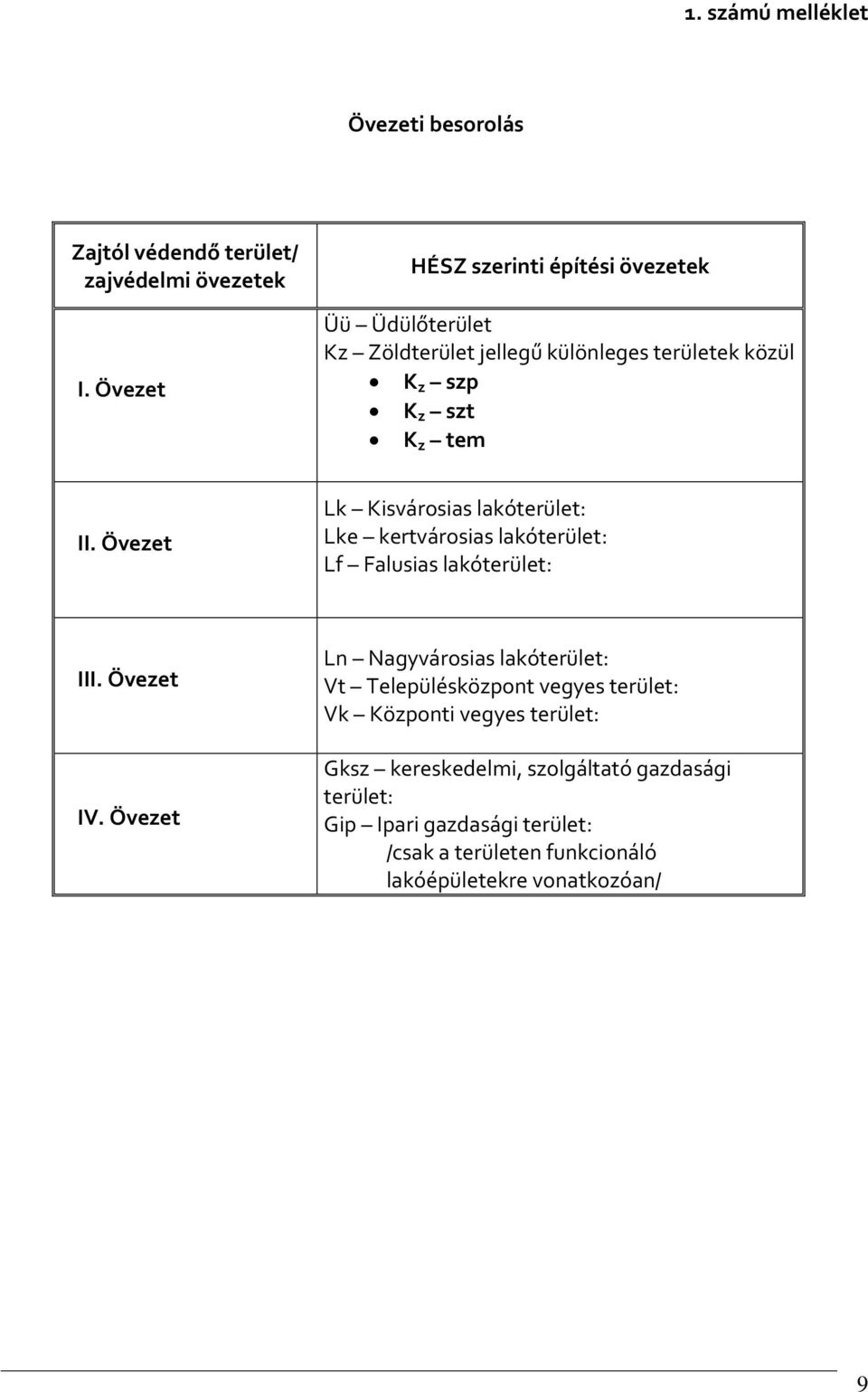 Övezet Lk Kisvárosias lakóterület: Lke kertvárosias lakóterület: Lf Falusias lakóterület: III. Övezet IV.