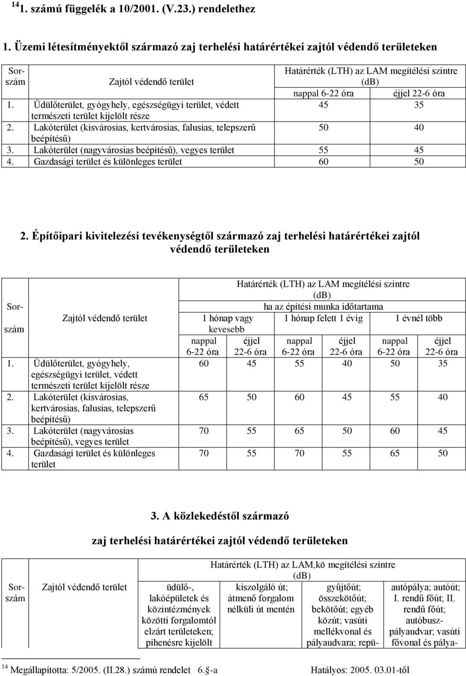 35 1. Üdülőterület, gyógyhely, egészségügyi terület, védett természeti terület kijelölt része 2. Lakóterület (kisvárosias, kertvárosias, falusias, telepszerű 50 40 beépítésű) 3.