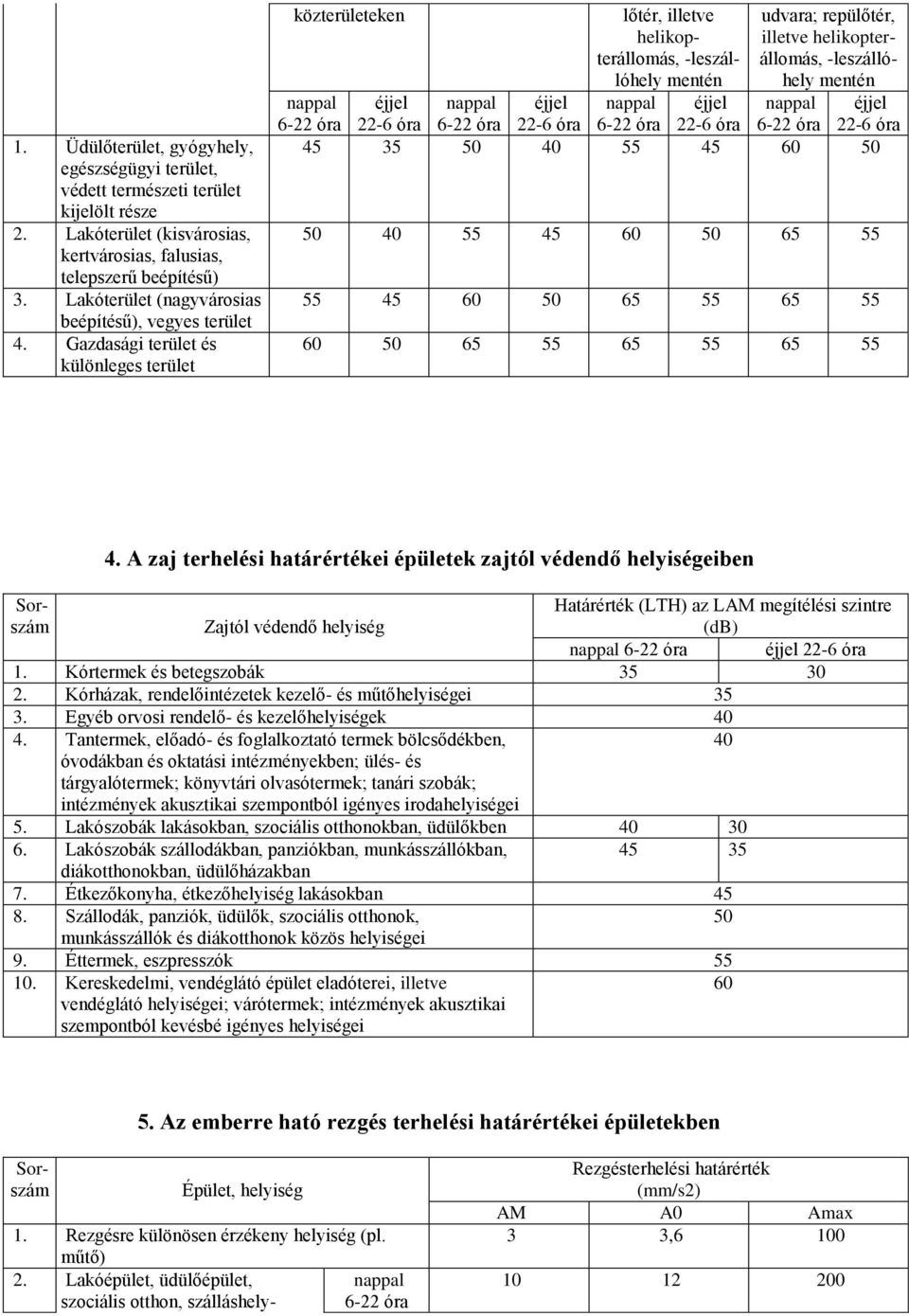 Gazdasági terület és különleges terület közterületeken lőtér, illetve helikopterállomás, -leszállóhely mentén nappal éjjel 6-22 óra 22-6 óra udvara; repülőtér, illetve helikopterállomás,