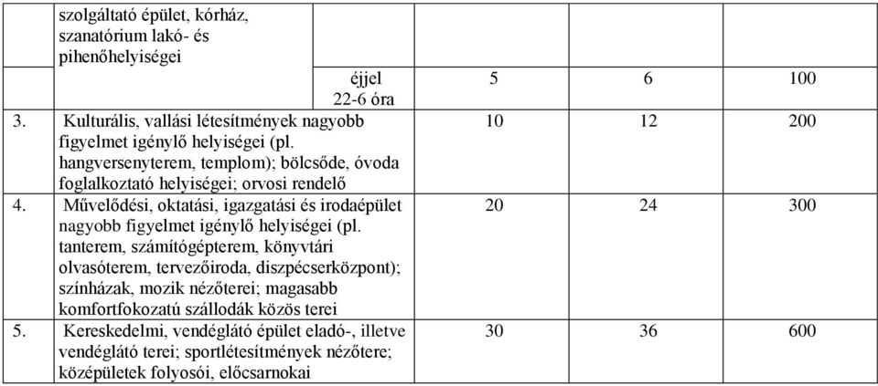 Művelődési, oktatási, igazgatási és irodaépület nagyobb figyelmet igénylő helyiségei (pl.