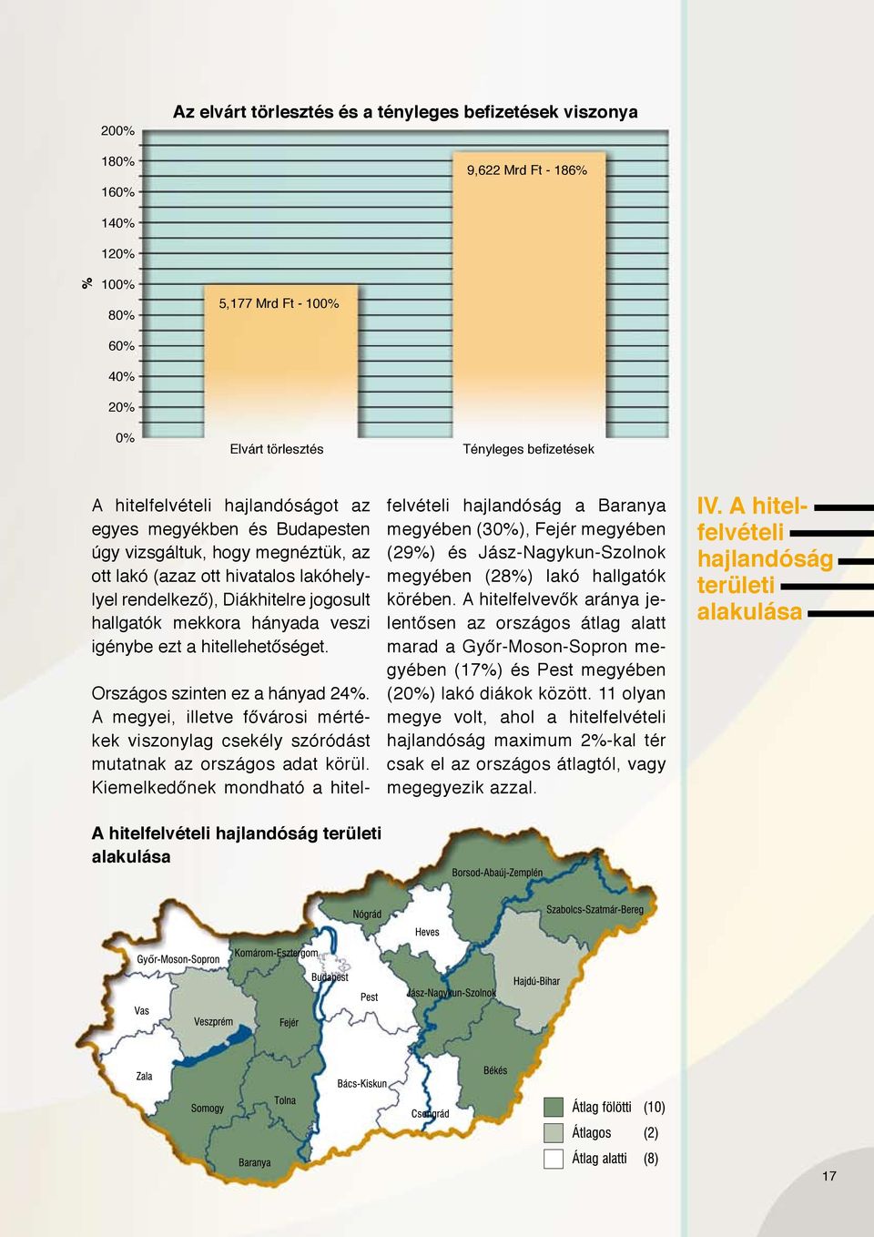 veszi igénybe ezt a hitellehetőséget. A hitelfelvételi hajlandóság területi alakulása Országos szinten ez a hányad 24%.