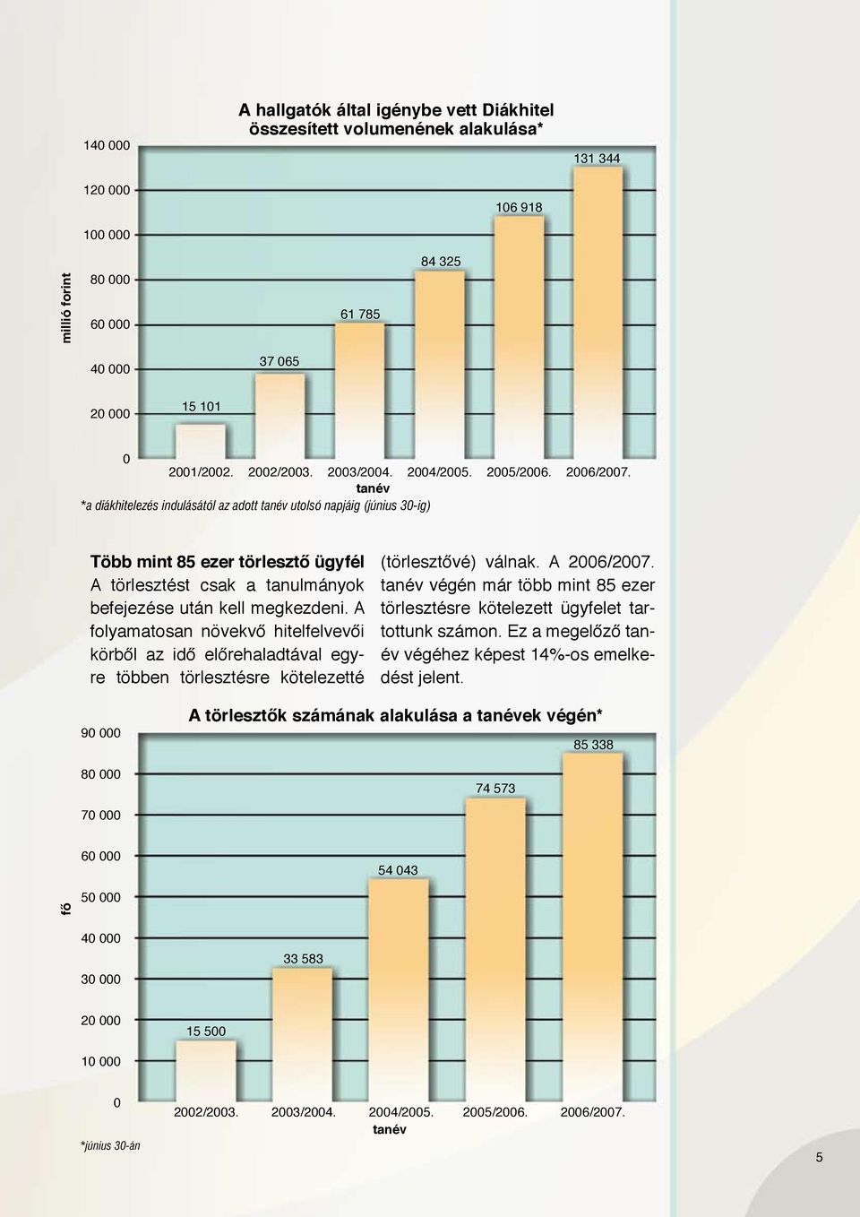 tanév *a diákhitelezés indulásától az adott tanév utolsó napjáig (június 30-ig) Több mint 85 ezer törlesztő ügyfél A törlesztést csak a tanulmányok befejezése után kell megkezdeni.