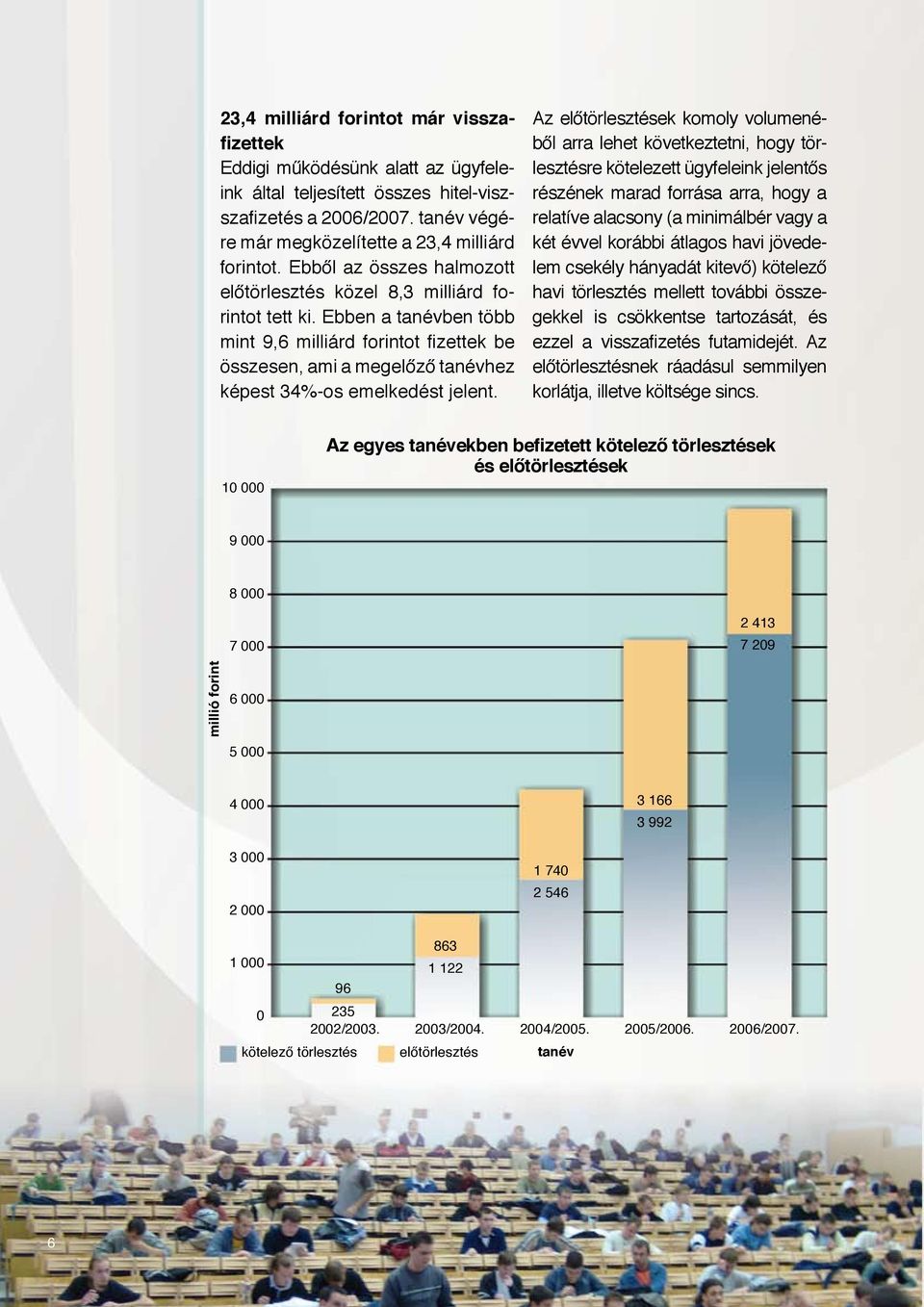 Ebben a tanévben több mint 9,6 milliárd forintot fizettek be összesen, ami a megelőző tanévhez képest 34%-os emelkedést jelent.