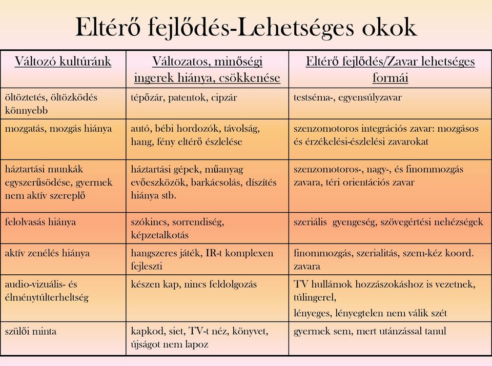 háztartási munkák egyszerűsödése, gyermek nem aktív szereplő felolvasás hiánya aktív zenélés hiánya audio-vizuális- és élménytúlterheltség szülői minta háztartási gépek, műanyag evőeszközök,