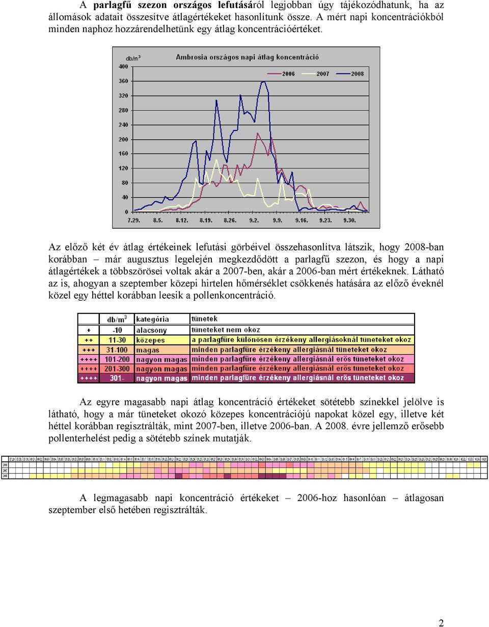 Az előző két év átlag értékeinek lefutási görbéivel összehasonlítva látszik, hogy 2008-ban korábban már augusztus legelején megkezdődött a parlagfű szezon, és hogy a napi átlagértékek a többszörösei