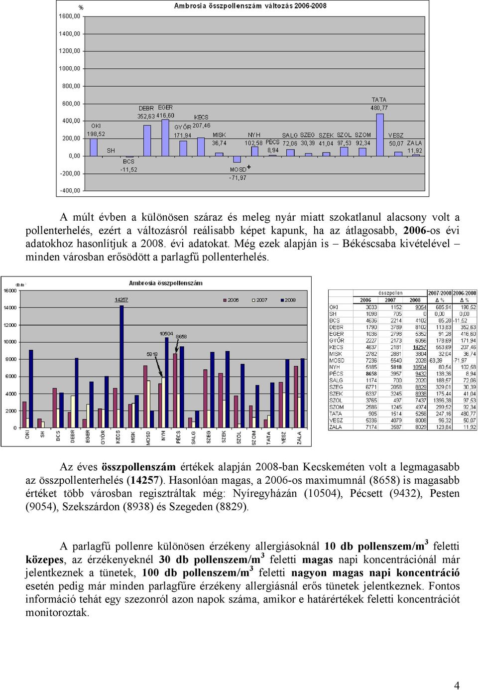 Az éves összpollenszám értékek alapján 2008-ban Kecskeméten volt a legmagasabb az összpollenterhelés (14257).