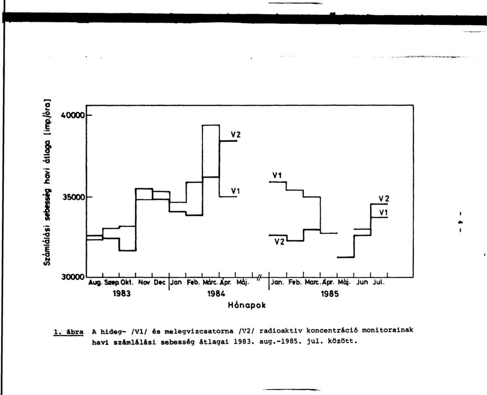 1985 IV ábra A hideg- /VI/ és melegvizcsatorna /V2/ radioaktiv