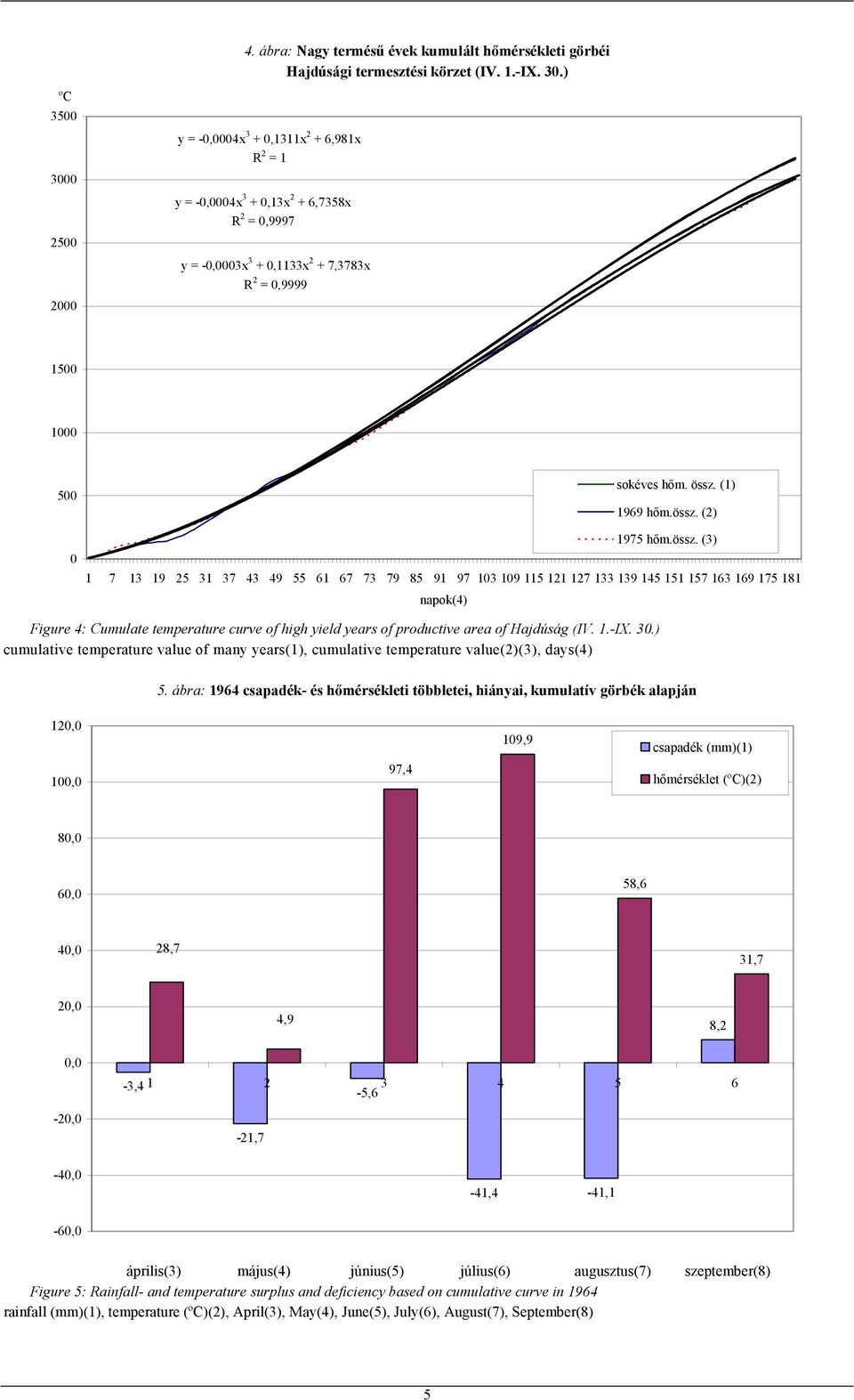 high yield years of productive area of Hajdúság (IV. 1.-IX. 3.) cumulative temperature value of many years(1), cumulative temperature value(2)(3), days(4) 5.