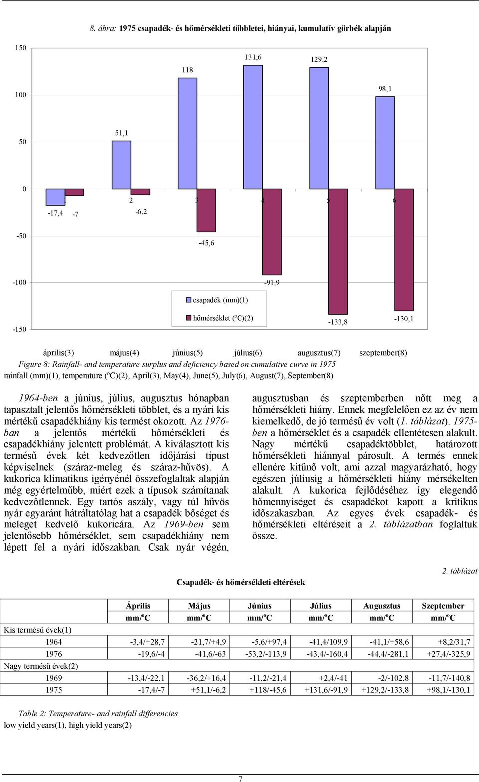temperature (ºC)(2), April(3), May(4), June(5), July(6), August(7), September(8) 1964-ben a június, július, augusztus hónapban tapasztalt jelentős hőmérsékleti többlet, és a nyári kis mértékű
