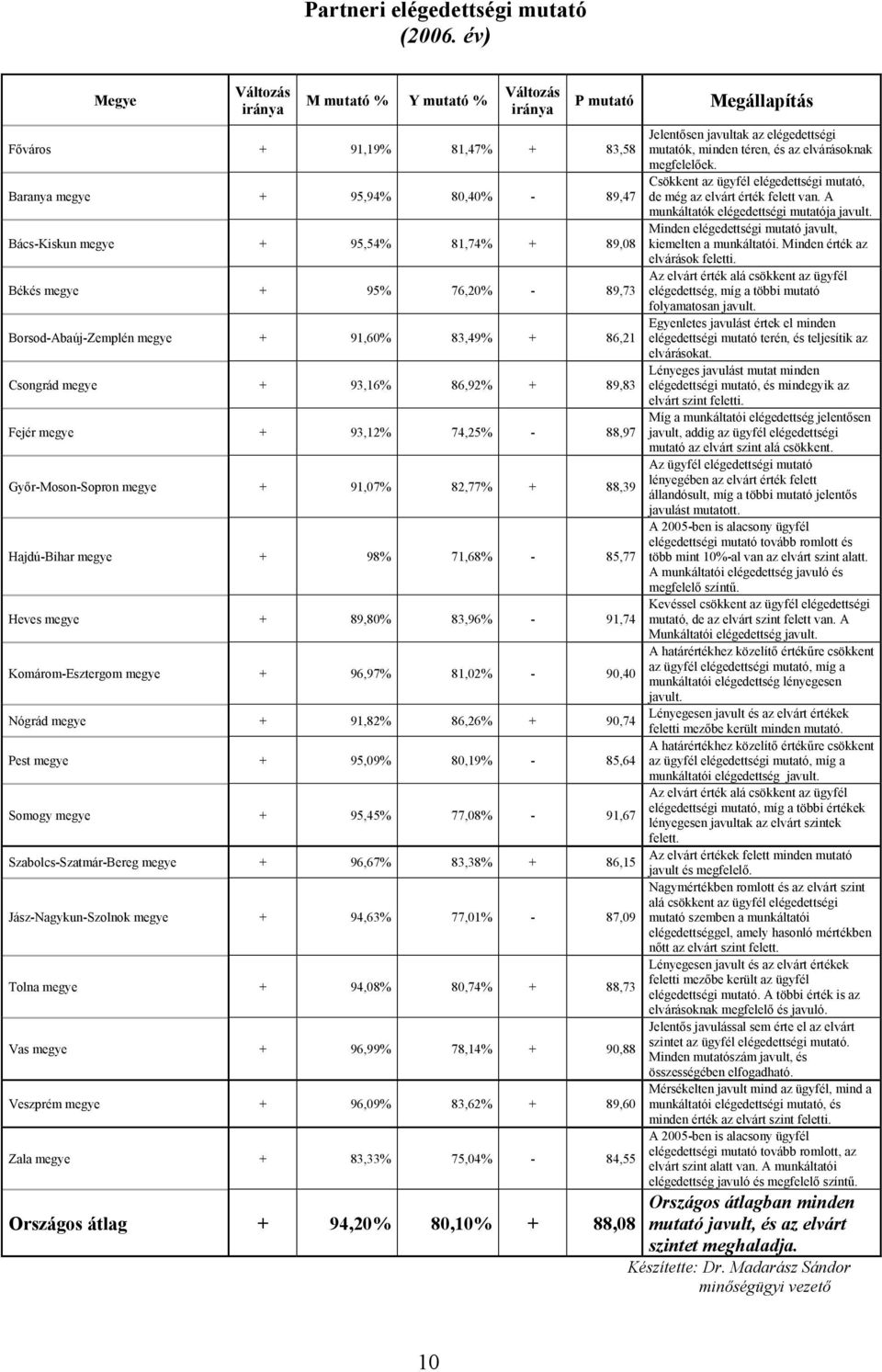 95% 76,20% - 89,73 Borsod-Abaúj-Zemplén megye + 91,60% 83,49% + 86,21 Csongrád megye + 93,16% 86,92% + 89,83 Fejér megye + 93,12% 74,25% - 88,97 Győr-Moson-Sopron megye + 91,07% 82,77% + 88,39