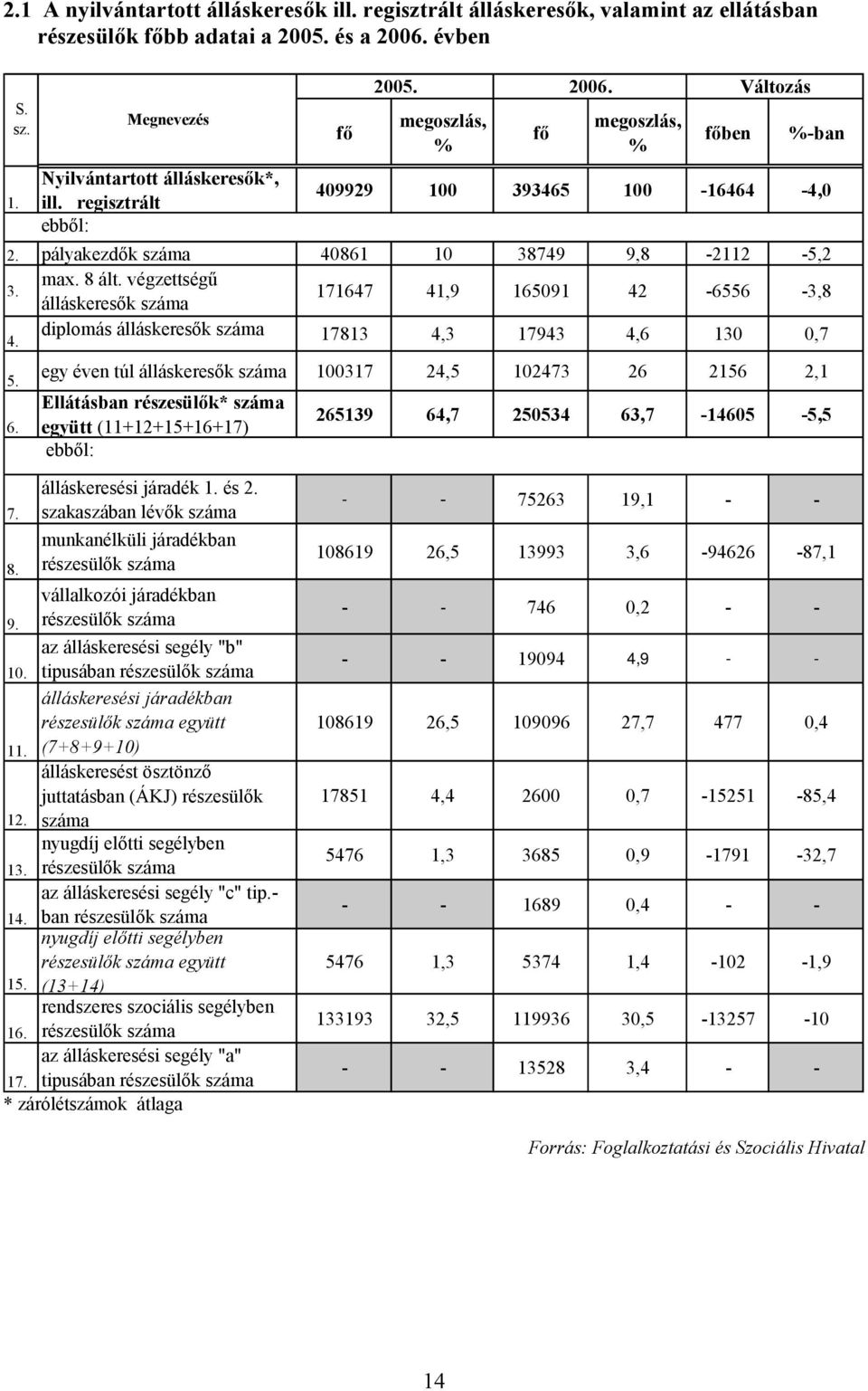 végzettségű álláskeresők száma 171647 41,9 165091 42-6556 -3,8 4. diplomás álláskeresők száma 17813 4,3 17943 4,6 130 0,7 5. 6. Megnevezés Nyilvántartott álláskeresők*, ill.