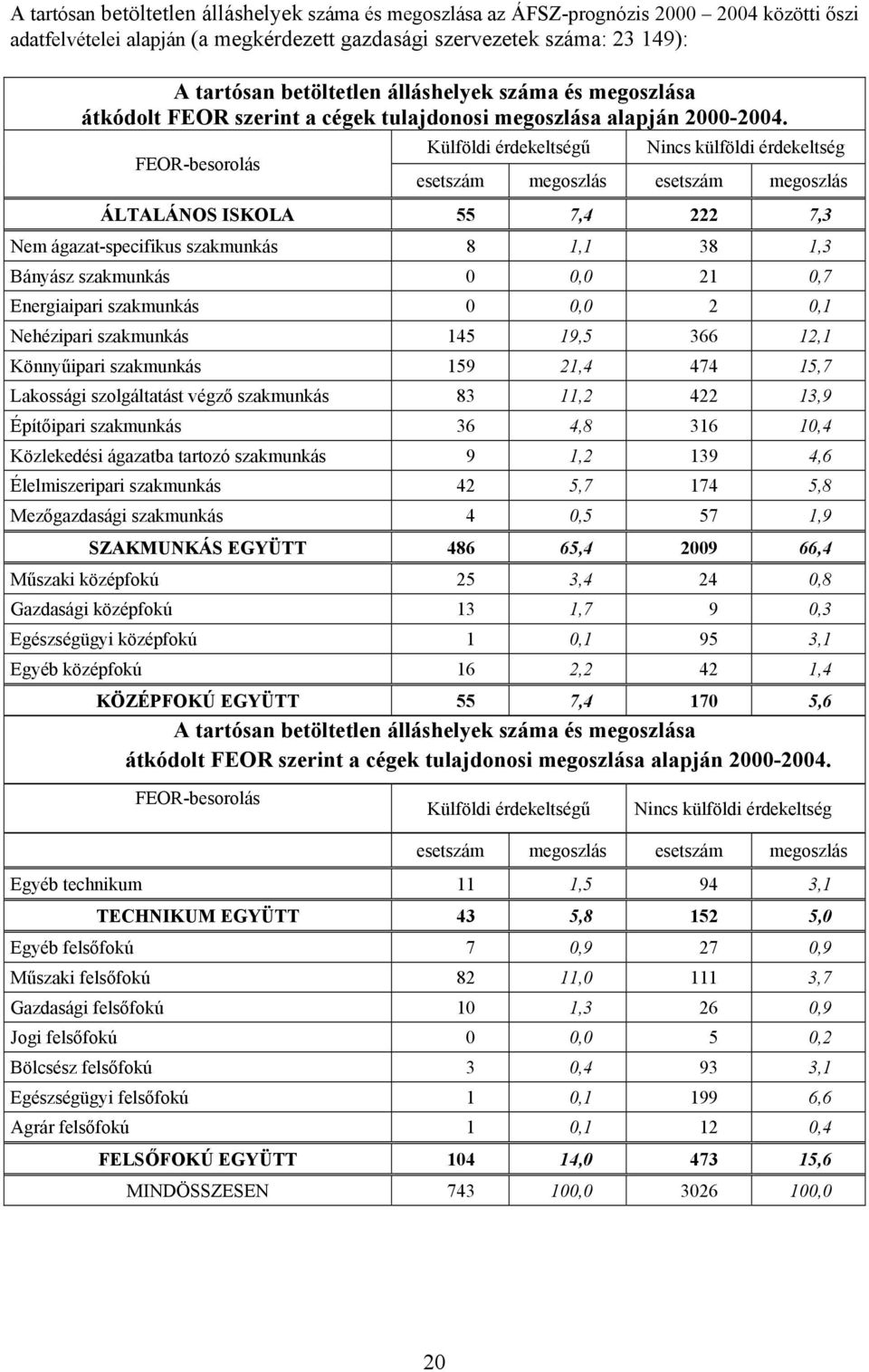 FEOR-besorolás Külföldi érdekeltségű Nincs külföldi érdekeltség esetszám megoszlás esetszám megoszlás ÁLTALÁNOS ISKOLA 55 7,4 222 7,3 Nem ágazat-specifikus szakmunkás 8 1,1 38 1,3 Bányász szakmunkás