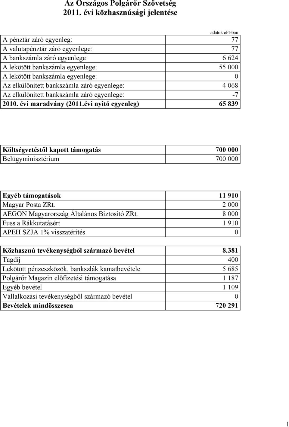 0 Az elkülönített bankszámla záró egyenlege: 4 068 Az elkülönített bankszámla záró egyenlege: -7 2010. évi maradvány (2011.