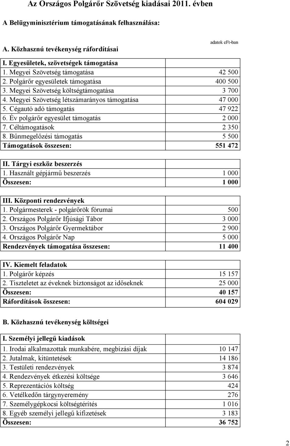 Cégautó adó támogatás 47 922 6. Év polgárőr egyesület támogatás 2 000 7. Céltámogatások 2 350 8. Bűnmegelőzési támogatás 5 500 Támogatások összesen: 551 472 II. Tárgyi eszköz beszerzés 1.