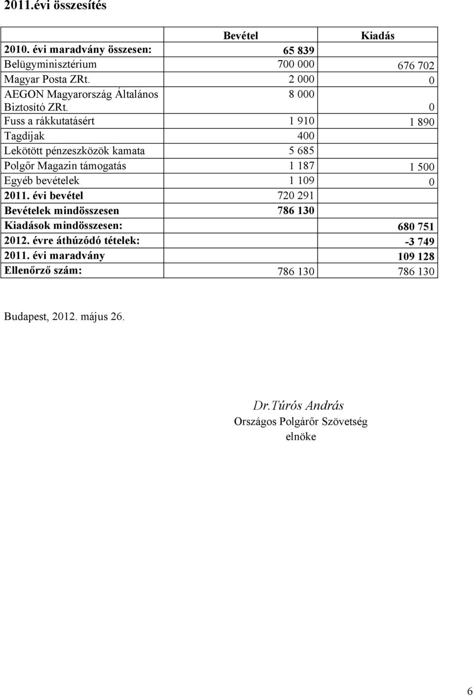 8 000 0 Fuss a rákkutatásért 1 910 1 890 Tagdíjak 400 Lekötött pénzeszközök kamata 5 685 Polgőr Magazin támogatás 1 187 1 500 Egyéb bevételek 1 109