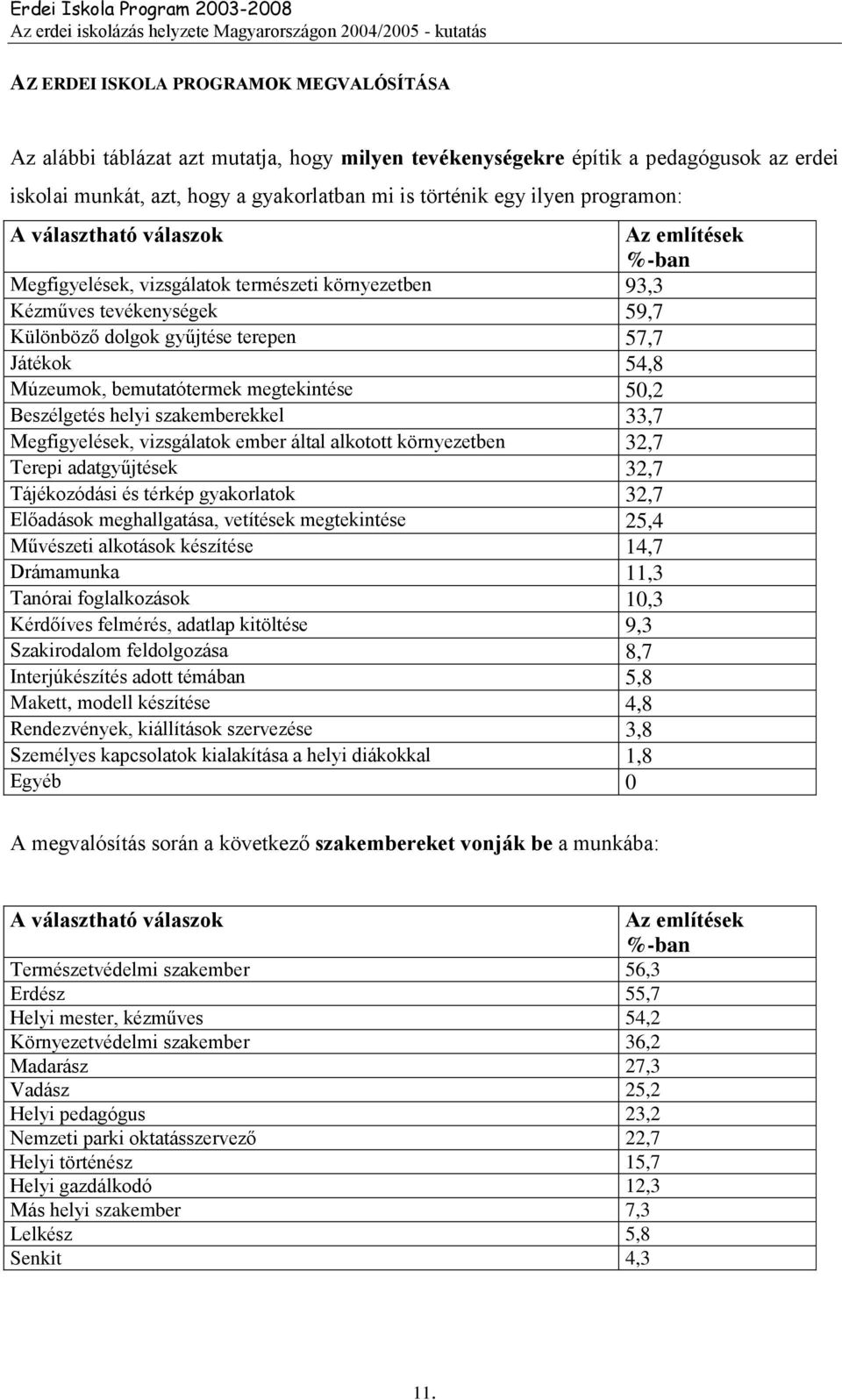 bemutatótermek megtekintése 50,2 Beszélgetés helyi szakemberekkel 33,7 Megfigyelések, vizsgálatok ember által alkotott környezetben 32,7 Terepi adatgyűjtések 32,7 Tájékozódási és térkép gyakorlatok