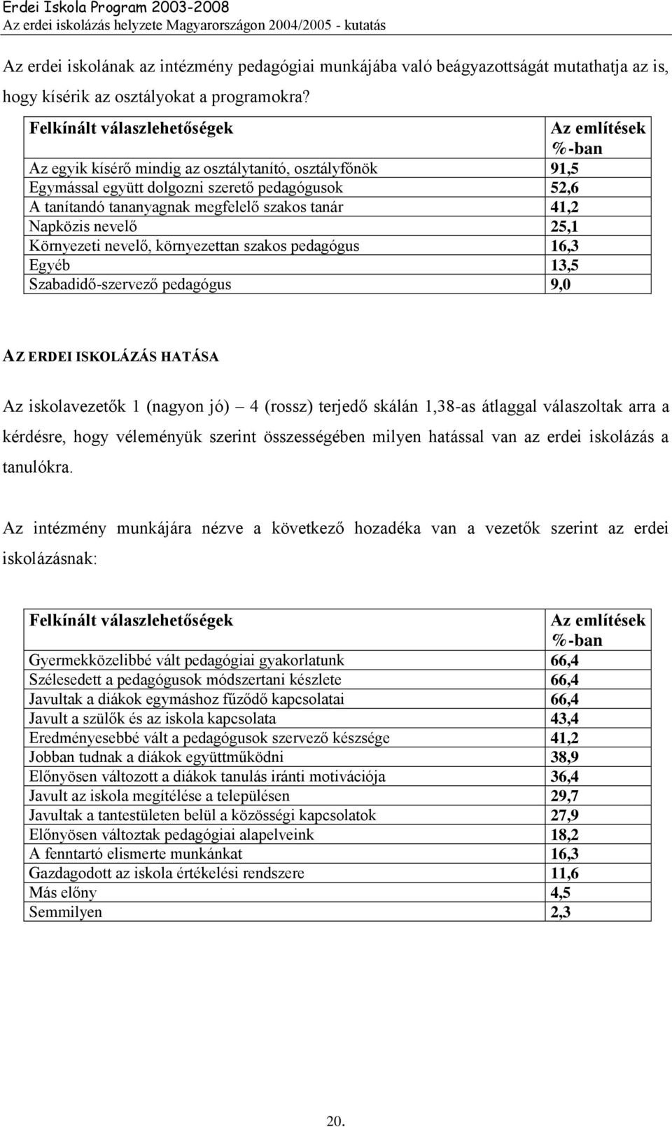 tanár 41,2 Napközis nevelő 25,1 Környezeti nevelő, környezettan szakos pedagógus 16,3 Egyéb 13,5 Szabadidő-szervező pedagógus 9,0 AZ ERDEI ISKOLÁZÁS HATÁSA Az iskolavezetők 1 (nagyon jó) 4 (rossz)