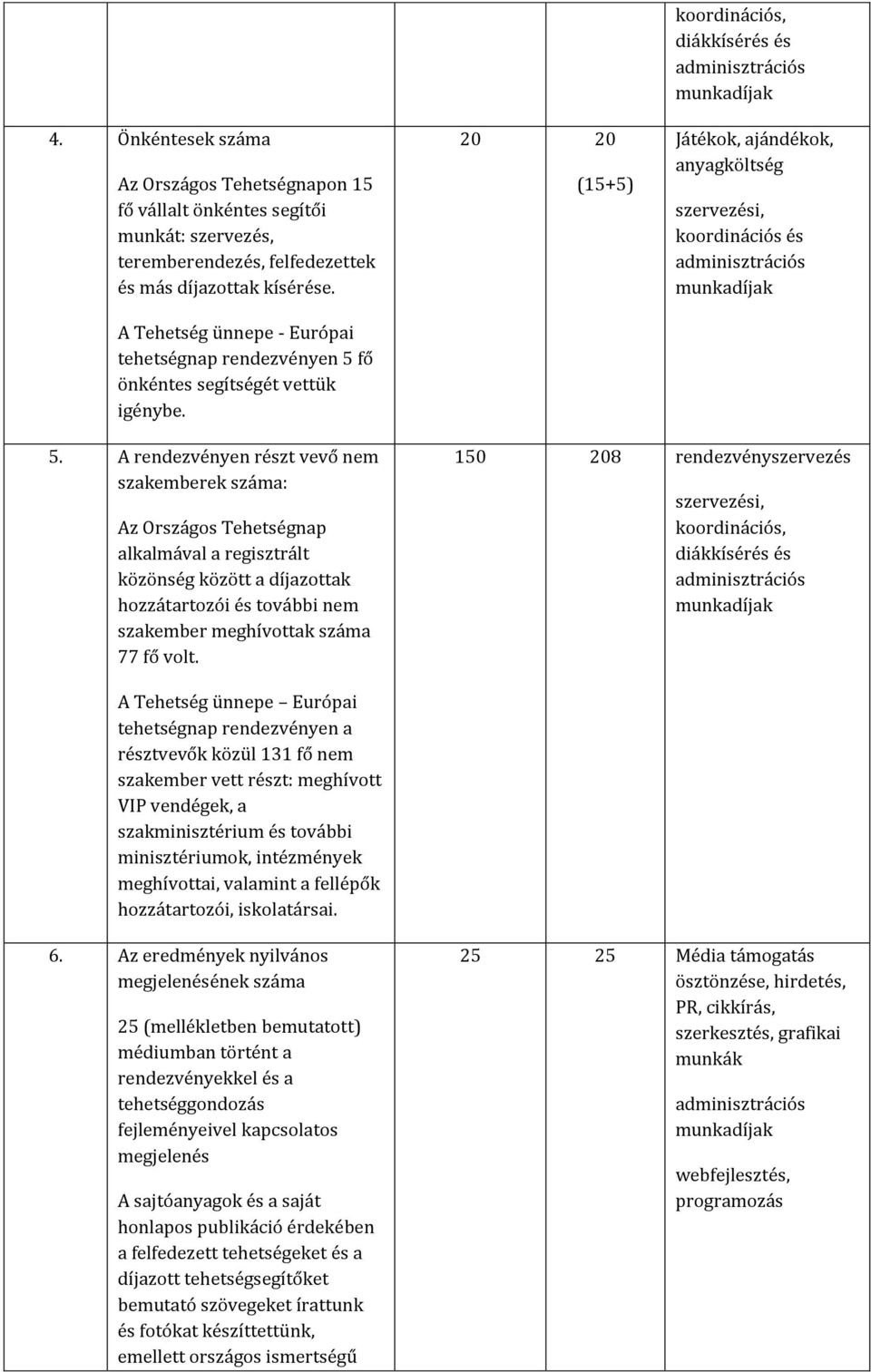 A rendezvényen részt vevő nem szakemberek száma: Az Országos Tehetségnap alkalmával a regisztrált közönség között a díjazottak hozzátartozói és további nem szakember meghívottak száma 77 fő volt.