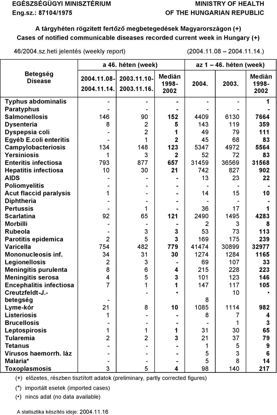 46/004.sz.heti jelentäs (weekly report) (004.11.08 004.11.14.) 004.11.14. a 46. hçten (week) BetegsÇg Disease 004.11.08 003.