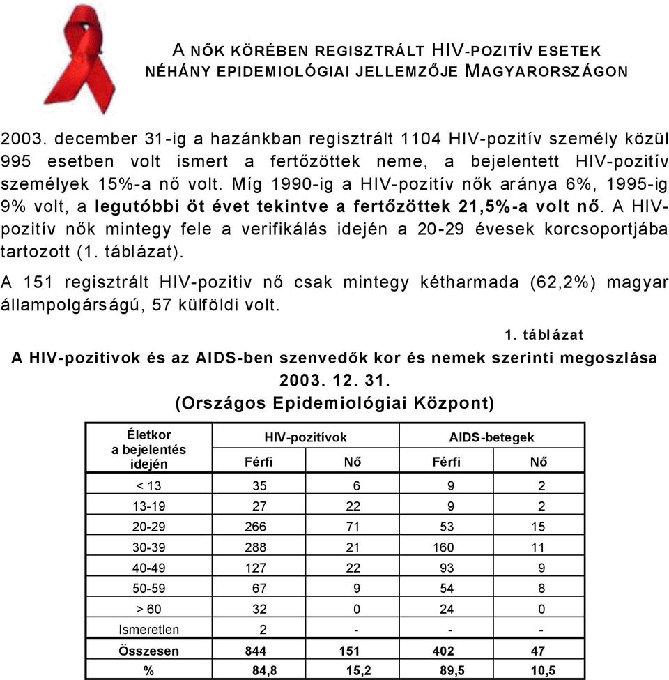 Mâg 1990ig a HIVpozitâv nők arånya 6%, 1995ig 9% volt, a legutábbi ät Çvet tekintve a fertőzättek 1,5%a volt nő.