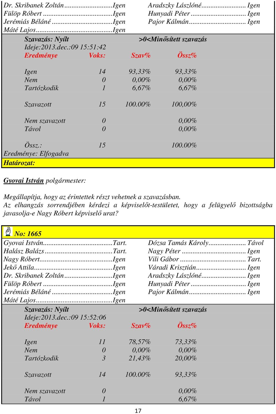 00% 100,00% Nem szavazott 0 0,00% Távol 0 0,00% Össz.: 15 100.00% Eredménye: Elfogadva Határozat: Megállapítja, hogy az érintettek részt vehetnek a szavazásban.