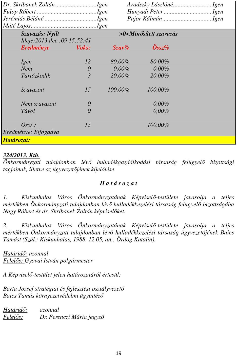 00% 100,00% Nem szavazott 0 0,00% Távol 0 0,00% Össz.: 15 100.00% Eredménye: Elfogadva Határozat: 324/2013. Kth.