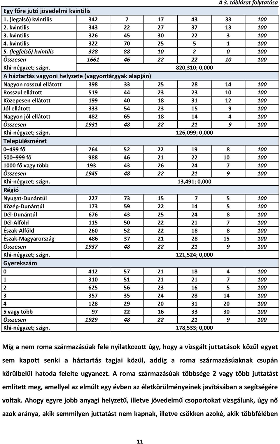 820,310; A háztartás vagyoni helyzete (vagyontárgyak alapján) Nagyon rosszul ellátott 398 33 25 28 14 100 Rosszul ellátott 519 44 23 23 10 100 Közepesen ellátott 199 40 18 31 12 100 Jól ellátott 333