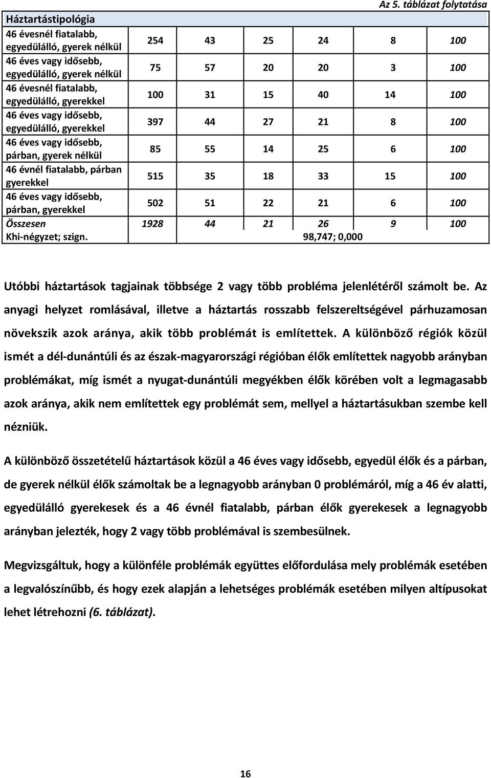 párban gyerekkel 515 35 18 33 15 100 46 éves vagy idősebb, párban, gyerekkel 502 51 22 21 6 100 Összesen 1928 44 21 26 9 100 Khi-négyzet; szign.