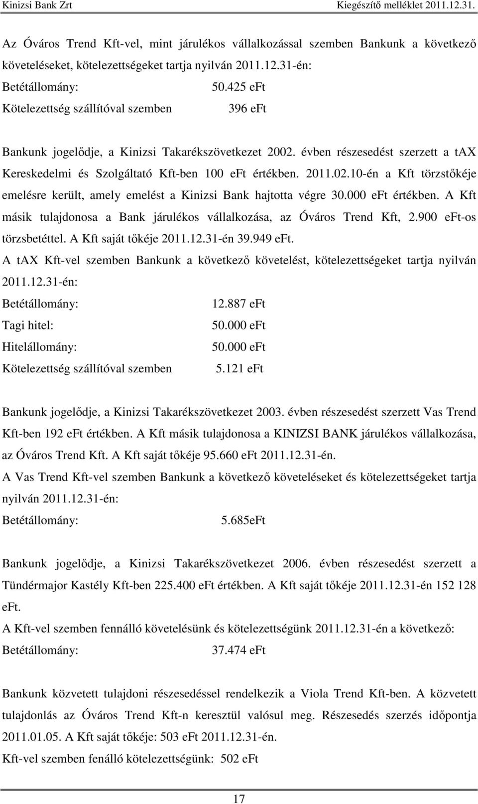 000 eft értékben. A Kft másik tulajdonosa a Bank járulékos vállalkozása, az Óváros Trend Kft, 2.900 eft-os törzsbetéttel. A Kft saját tkéje 2011.12.31-én 39.949 eft.