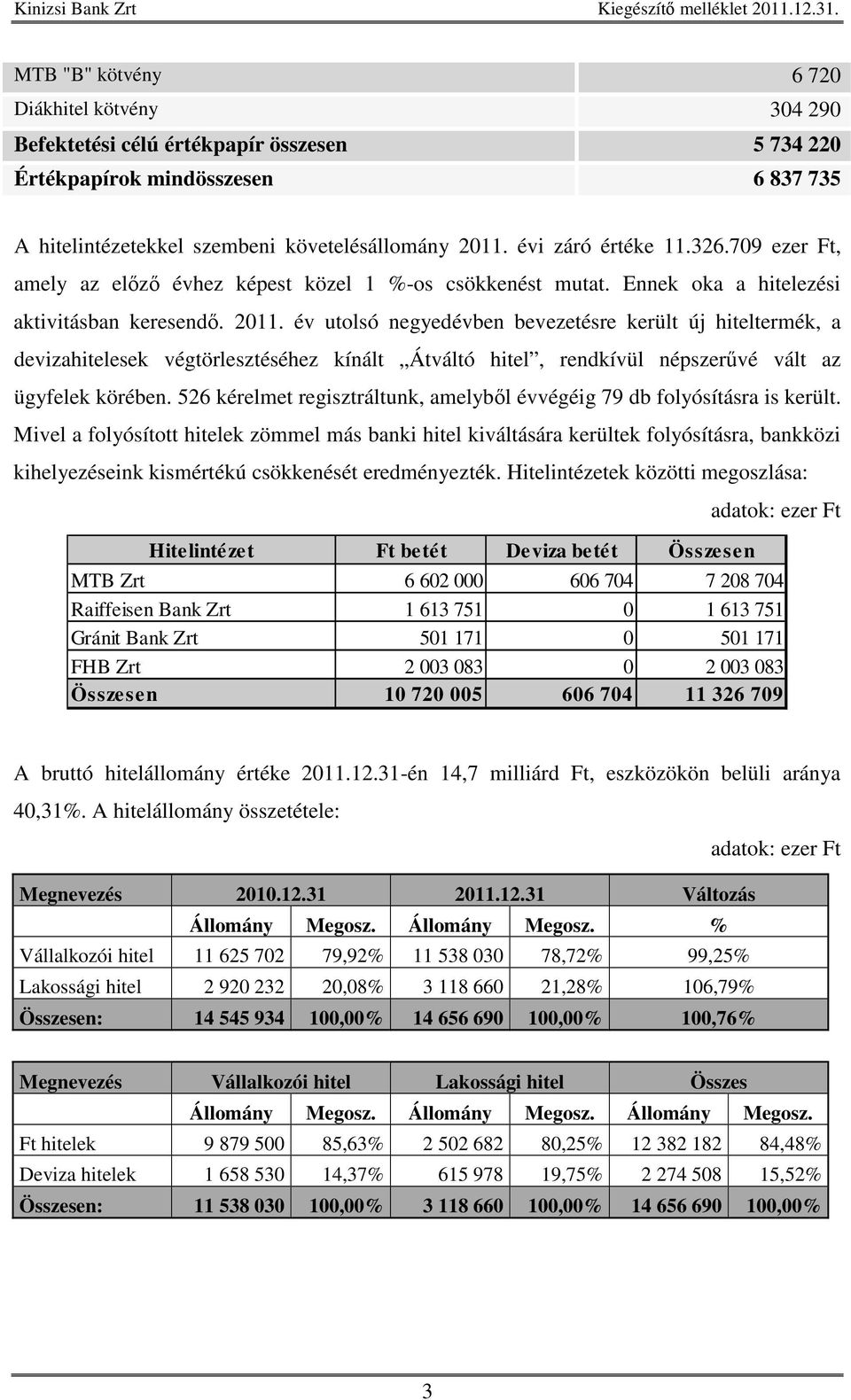 év utolsó negyedévben bevezetésre került új hiteltermék, a devizahitelesek végtörlesztéséhez kínált Átváltó hitel, rendkívül népszervé vált az ügyfelek körében.