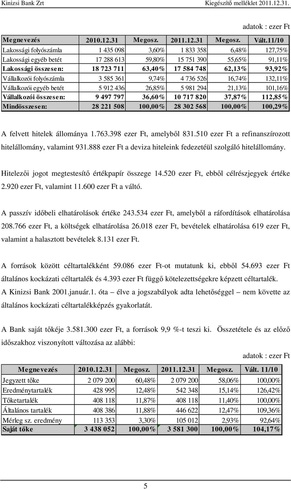 Vállalkozói folyószámla 3 585 361 9,74% 4 736 526 16,74% 132,11% Vállalkozói egyéb betét 5 912 436 26,85% 5 981 294 21,13% 101,16% Vállalkozói összesen: 9 497 797 36,60% 10 717 820 37,87% 112,85%