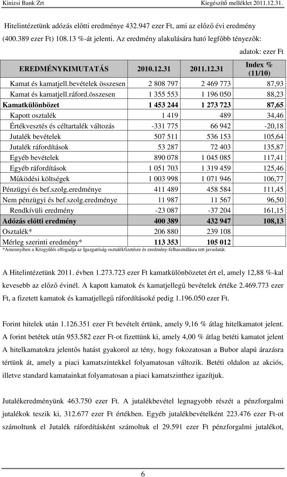 összesen 1 355 553 1 196 050 88,23 Kamatkülönbözet 1 453 244 1 273 723 87,65 Kapott osztalék 1 419 489 34,46 Értékvesztés és céltartalék változás -331 775 66 942-20,18 Jutalék bevételek 507 511 536