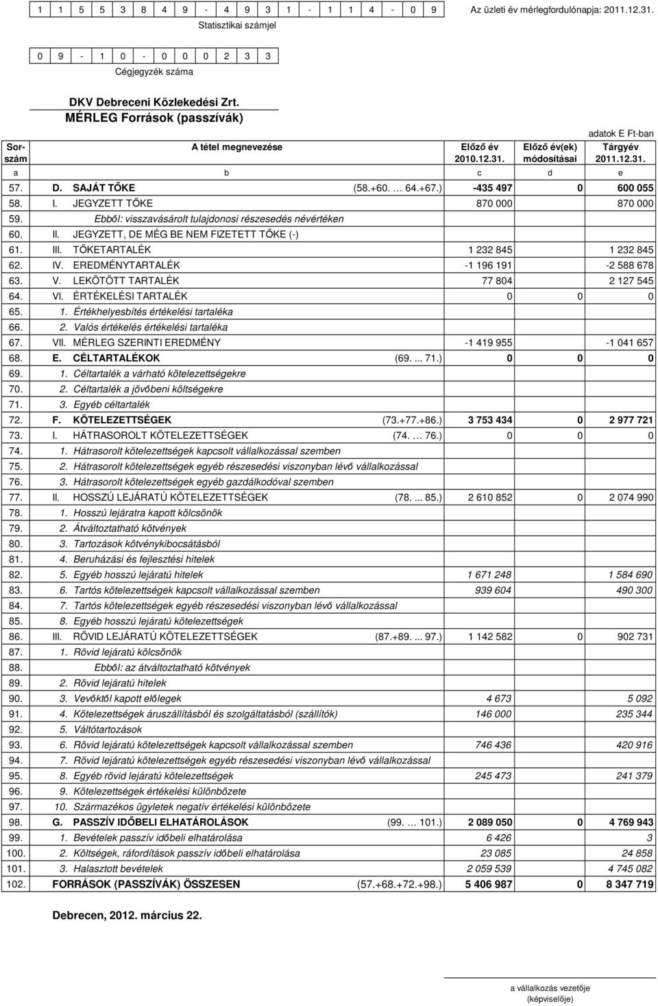 ) -435 497 0 600 055 58. I. JEGYZETT TŐKE 870 000 870 000 59. Ebből: visszavásárolt tulajdonosi részesedés névértéken 60. II. JEGYZETT, DE MÉG BE NEM FIZETETT TŐKE (-) 61. III.