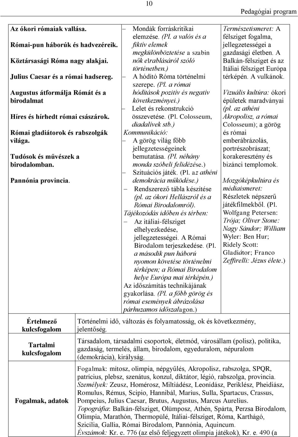 Értelmező Tartalmi Fogalmak, adatok Mondák forráskritikai elemzése. (Pl. a valós és a fiktív elemek megkülönböztetése a szabin nők elrablásáról szóló történetben.) A hódító Róma történelmi szerepe.