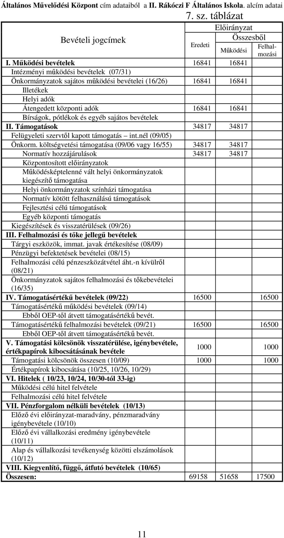 és egyéb sajátos bevételek II. Támogatások 34817 34817 Felügyeleti szervtől kapott támogatás int.nél (09/05) Önkorm.