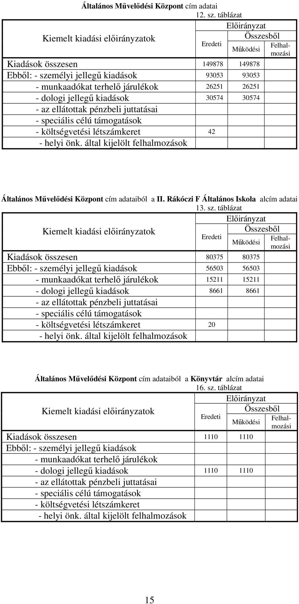 - az ellátottak pénzbeli juttatásai - speciális célú támogatások - költségvetési létszámkeret 42 - helyi önk.