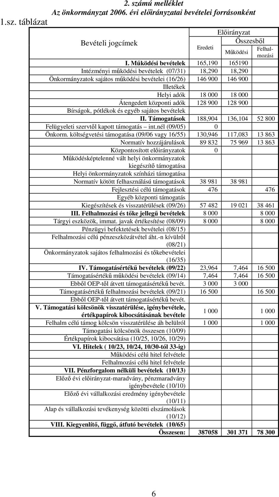 adók 128 900 128 900 Bírságok, pótlékok és egyéb sajátos bevételek II. Támogatások 188,904 136,104 52 800 Felügyeleti szervtől kapott támogatás int.nél (09/05) 0 Önkorm.