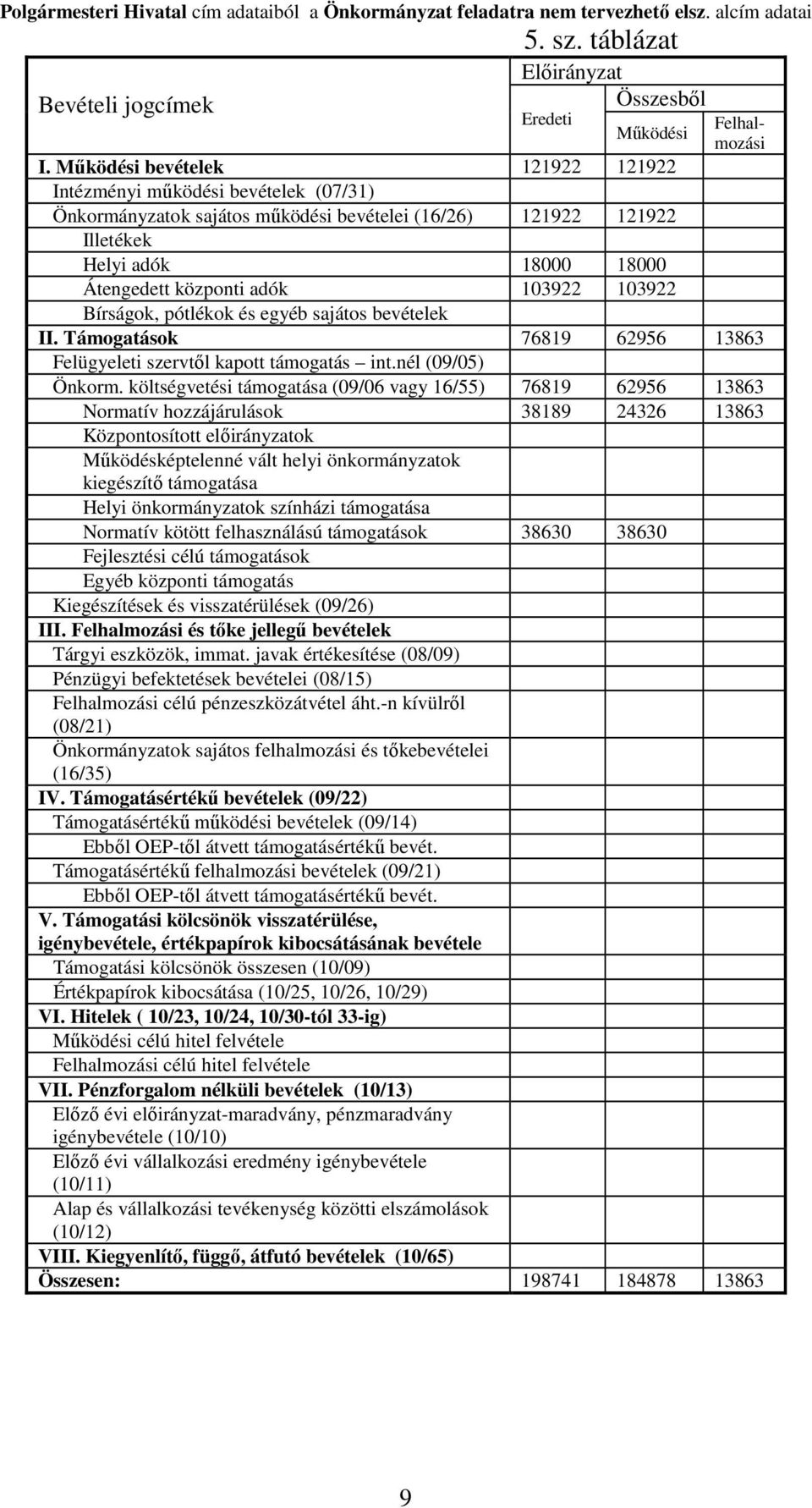 Bírságok, pótlékok és egyéb sajátos bevételek II. Támogatások 76819 62956 13863 Felügyeleti szervtől kapott támogatás int.nél (09/05) Önkorm.