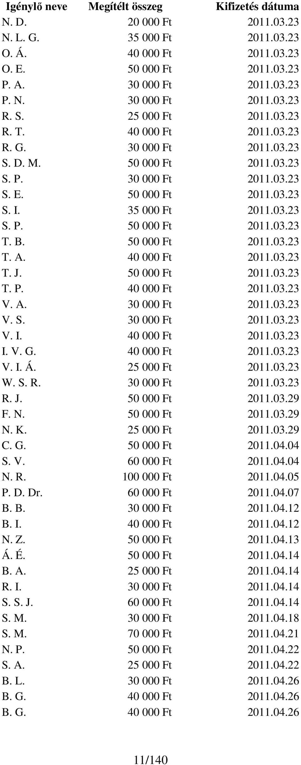 50 000 Ft 2011.03.23 T. A. 40 000 Ft 2011.03.23 T. J. 50 000 Ft 2011.03.23 T. P. 40 000 Ft 2011.03.23 V. A. 30 000 Ft 2011.03.23 V. S. 30 000 Ft 2011.03.23 V. I. 40 000 Ft 2011.03.23 I. V. G.