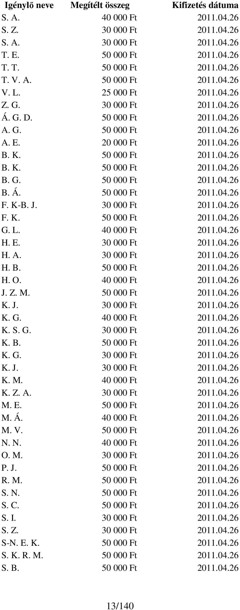 K-B. J. 30 000 Ft 2011.04.26 F. K. 50 000 Ft 2011.04.26 G. L. 40 000 Ft 2011.04.26 H. E. 30 000 Ft 2011.04.26 H. A. 30 000 Ft 2011.04.26 H. B. 50 000 Ft 2011.04.26 H. O. 40 000 Ft 2011.04.26 J. Z. M.