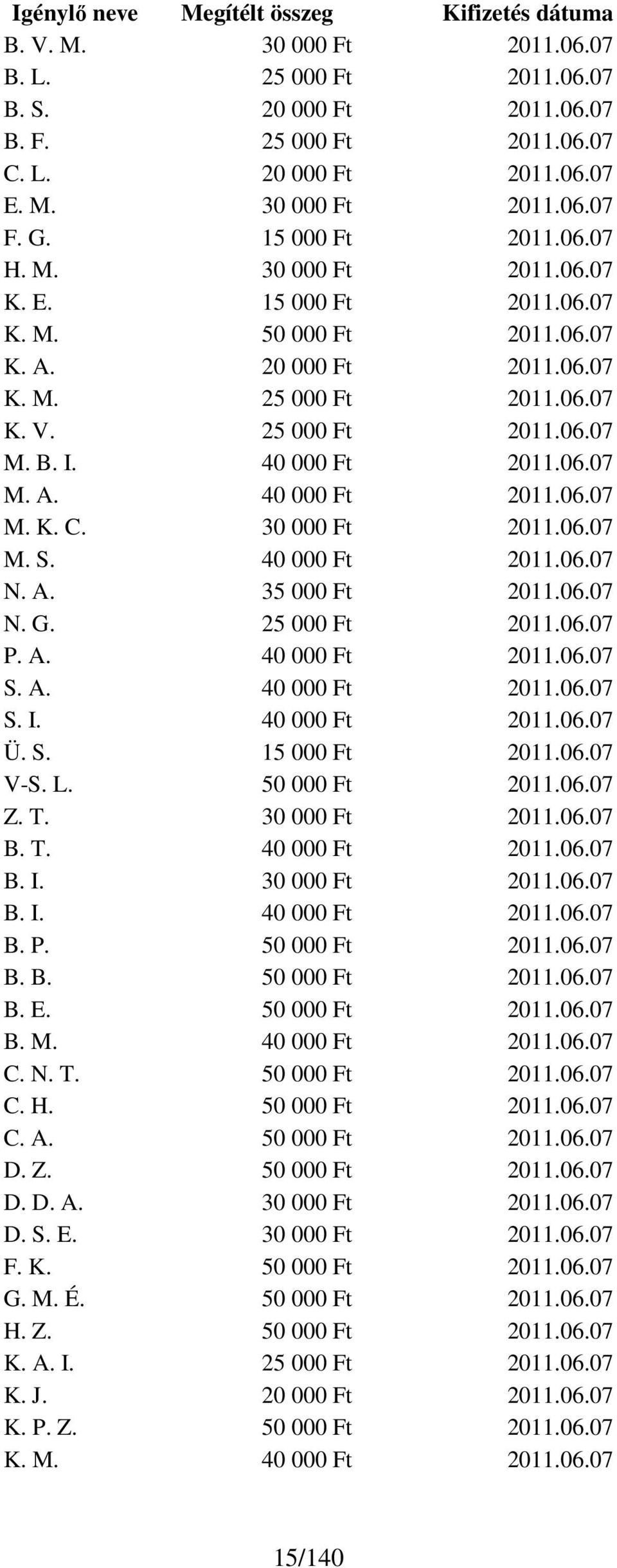 30 000 Ft 2011.06.07 M. S. 40 000 Ft 2011.06.07 N. A. 35 000 Ft 2011.06.07 N. G. 25 000 Ft 2011.06.07 P. A. 40 000 Ft 2011.06.07 S. A. 40 000 Ft 2011.06.07 S. I. 40 000 Ft 2011.06.07 Ü. S. 15 000 Ft 2011.