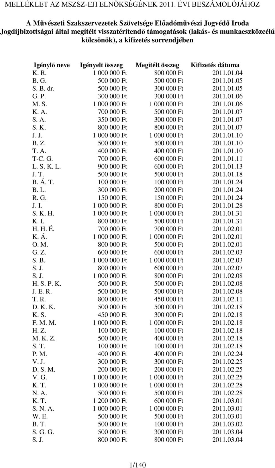 S. 1 000 000 Ft 1 000 000 Ft 2011.01.06 K. A. 700 000 Ft 500 000 Ft 2011.01.07 S. A. 350 000 Ft 300 000 Ft 2011.01.07 S. K. 800 000 Ft 800 000 Ft 2011.01.07 J. J. 1 000 000 Ft 1 000 000 Ft 2011.01.10 B.