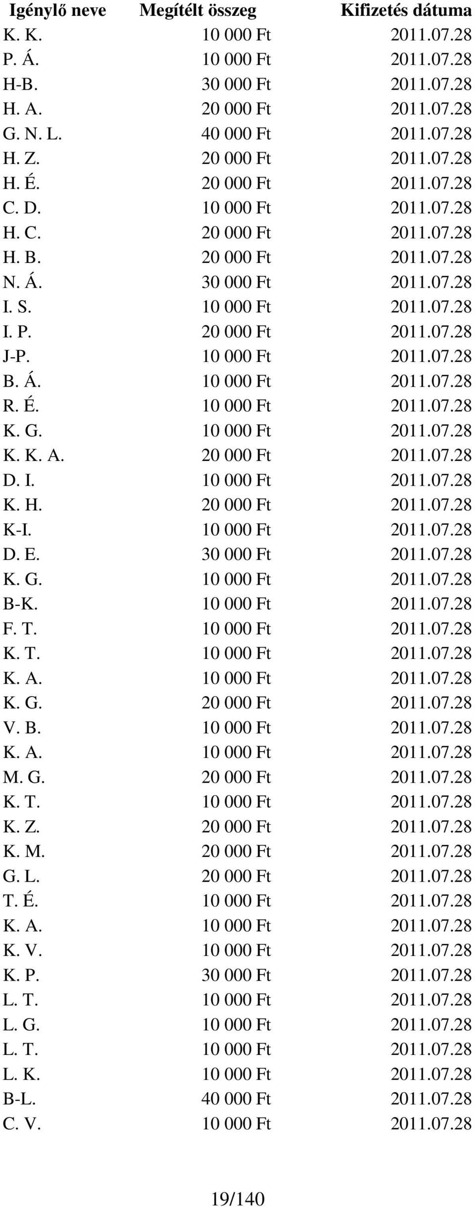 É. 10 000 Ft 2011.07.28 K. G. 10 000 Ft 2011.07.28 K. K. A. 20 000 Ft 2011.07.28 D. I. 10 000 Ft 2011.07.28 K. H. 20 000 Ft 2011.07.28 K-I. 10 000 Ft 2011.07.28 D. E. 30 000 Ft 2011.07.28 K. G. 10 000 Ft 2011.07.28 B-K.