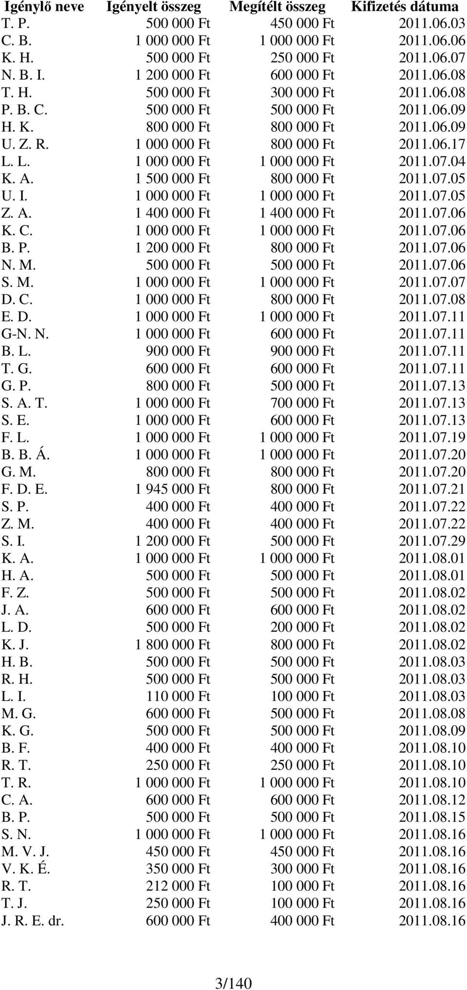 L. 1 000 000 Ft 1 000 000 Ft 2011.07.04 K. A. 1 500 000 Ft 800 000 Ft 2011.07.05 U. I. 1 000 000 Ft 1 000 000 Ft 2011.07.05 Z. A. 1 400 000 Ft 1 400 000 Ft 2011.07.06 K. C.