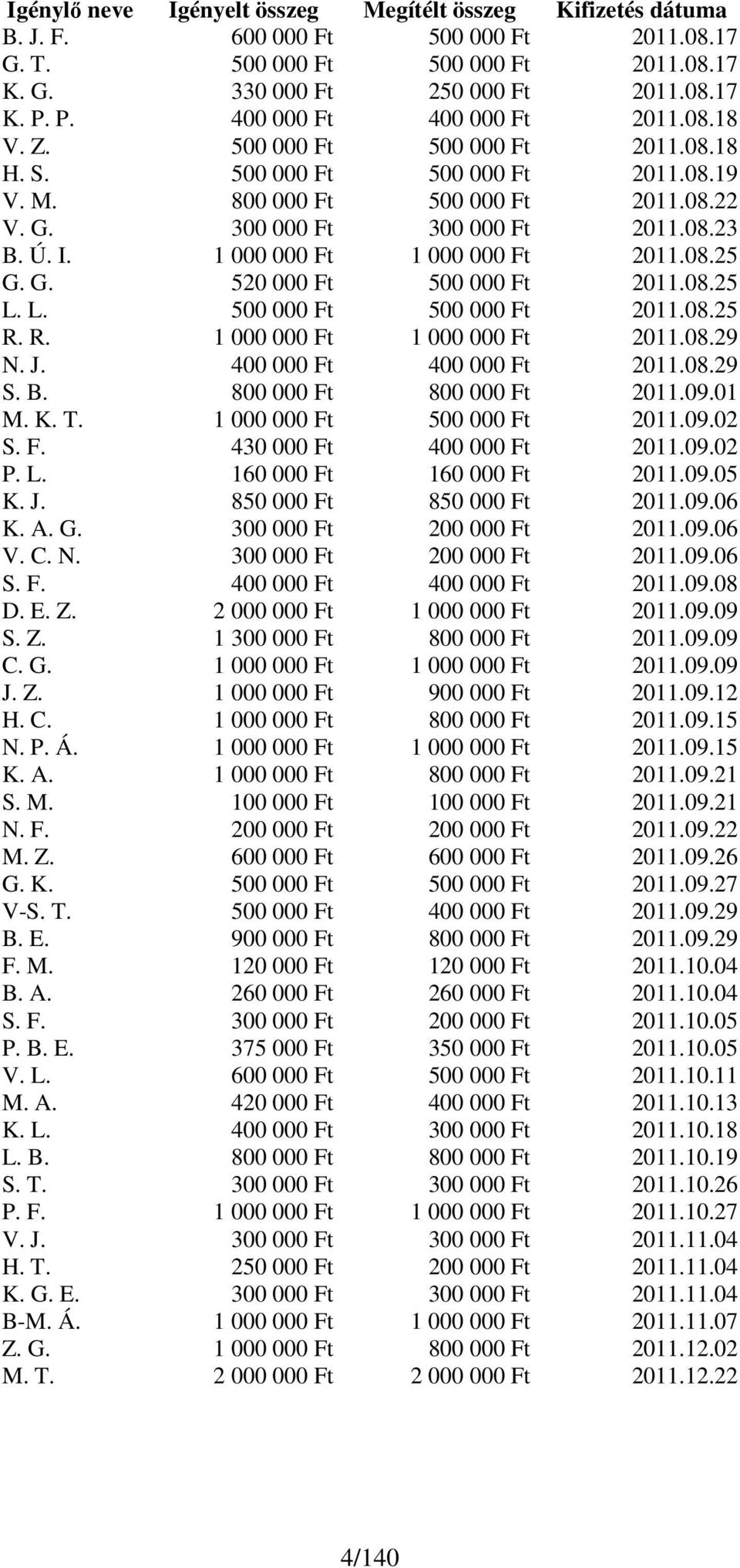 1 000 000 Ft 1 000 000 Ft 2011.08.25 G. G. 520 000 Ft 500 000 Ft 2011.08.25 L. L. 500 000 Ft 500 000 Ft 2011.08.25 R. R. 1 000 000 Ft 1 000 000 Ft 2011.08.29 N. J. 400 000 Ft 400 000 Ft 2011.08.29 S.