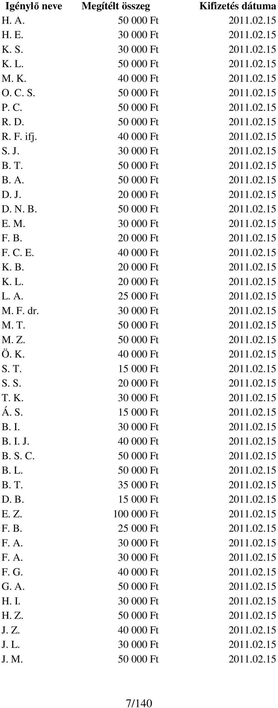 30 000 Ft 2011.02.15 F. B. 20 000 Ft 2011.02.15 F. C. E. 40 000 Ft 2011.02.15 K. B. 20 000 Ft 2011.02.15 K. L. 20 000 Ft 2011.02.15 L. A. 25 000 Ft 2011.02.15 M. F. dr. 30 000 Ft 2011.02.15 M. T.